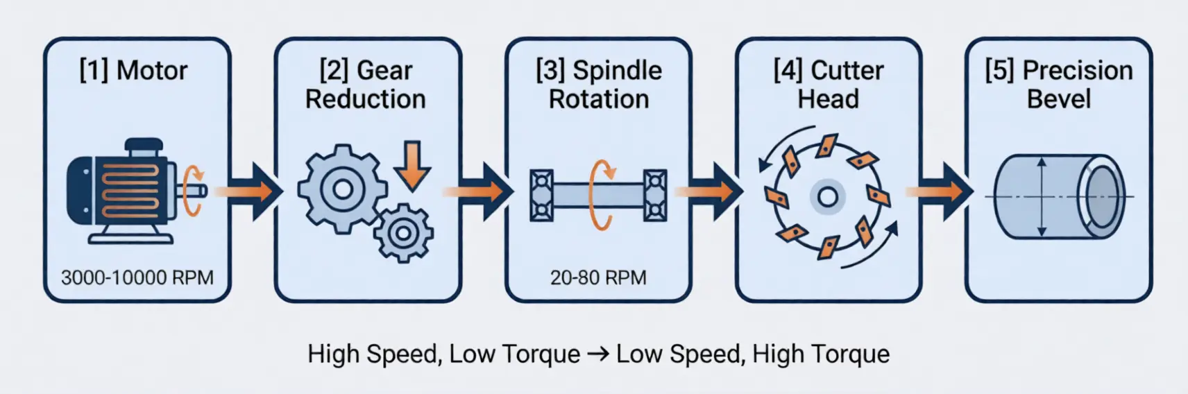 Simple diagram: Motor → Gear Reduction → Spindle Rotation → Cutter Head → Bevel on workpiece. Arrows showing power flow from motor to cutting edge