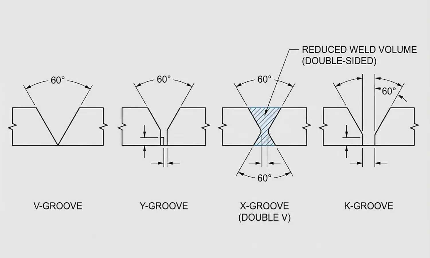 Plate bevel types diagram